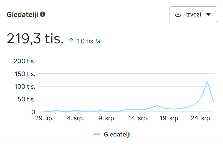 Meta izvještaj: Facebook Gledatelji 219,3 tis.