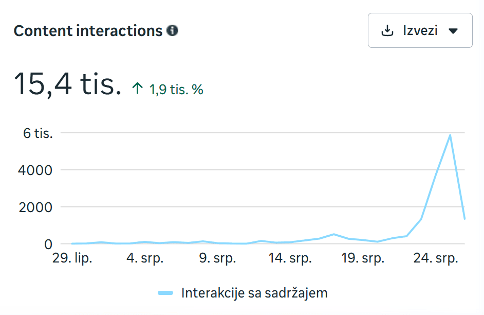 Meta izvještaj: Facebook Interakcije 15,4 tis.