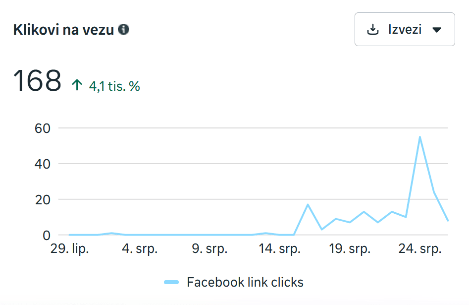 Meta izvještaj: Facebook Klikovi na vezu 168
