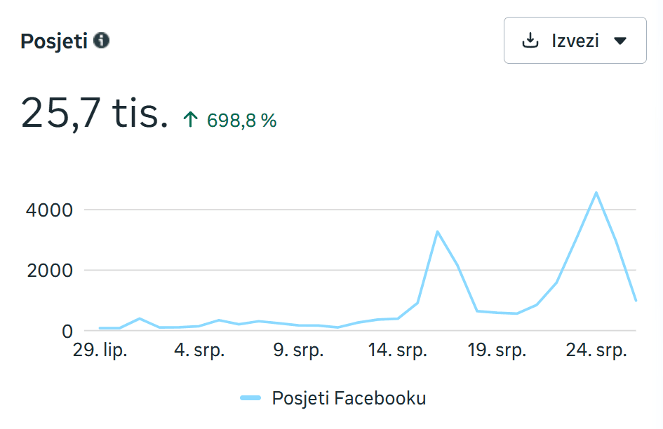Meta izvještaj: Facebook Posjeti 25,7 tis.