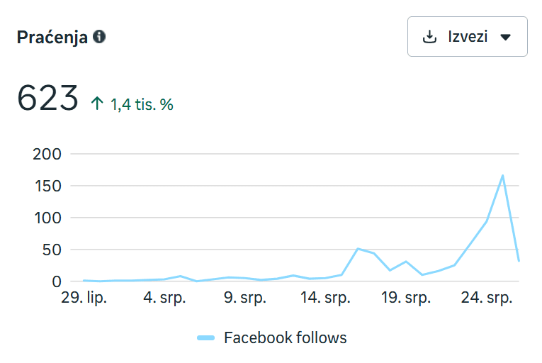 Meta izvještaj: Facebook Praćenja 623