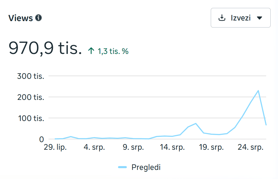 Meta izvještaj: Facebook Pregledi 970,9 tis.