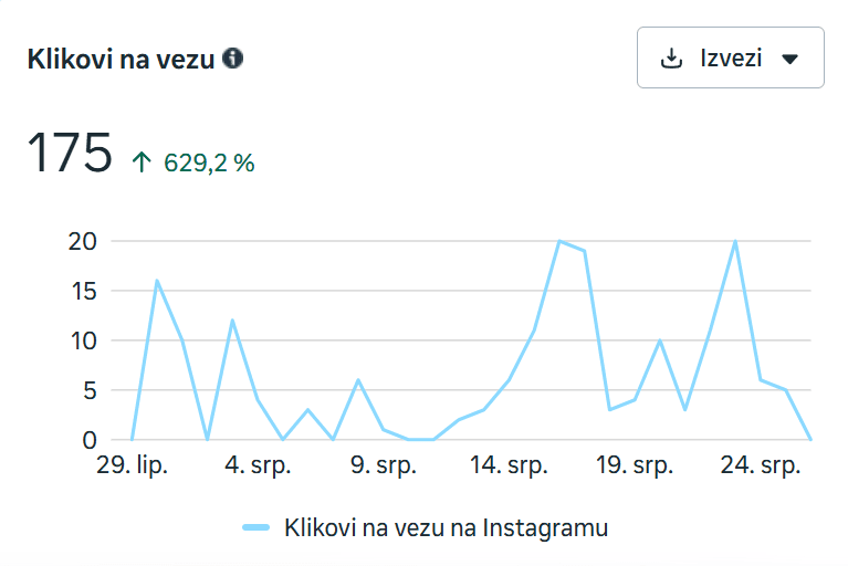 Meta izvještaj: Instagram Klikovi na vezu 175