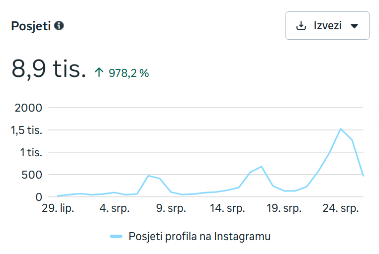 Meta izvještaj: Instagram Posjeti profila 8,9 tis.