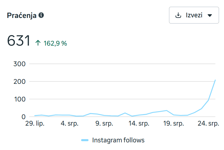 Meta izvještaj: Instagram Praćenja 631
