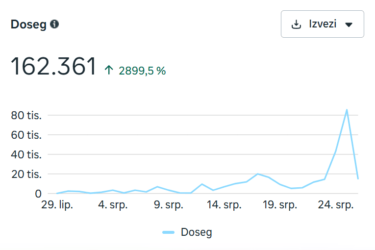 Meta izvještaj: Meta ukupno Doseg 162.361
