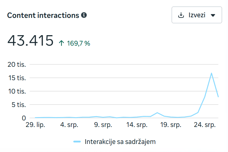 Meta izvještaj: Meta ukupno Interakcije 43.415