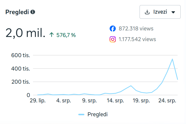 Meta izvještaj: Meta ukupno Pregledi 2,0 mil.